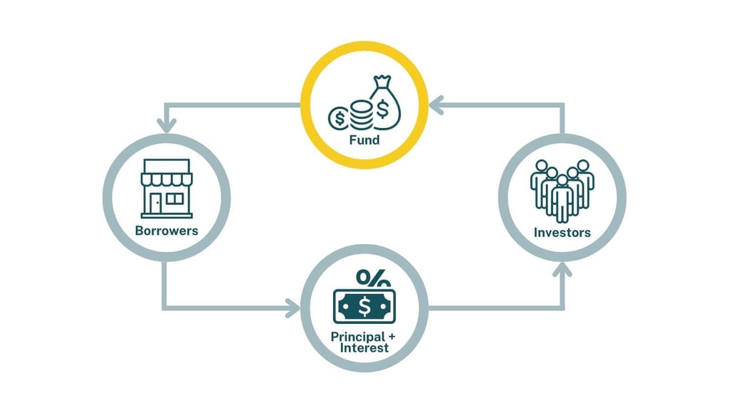 Cycle of fund