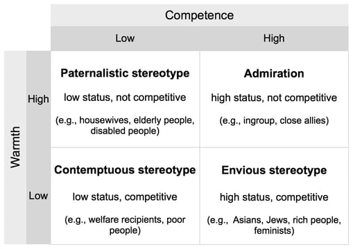 stereotype content model of prejudice
