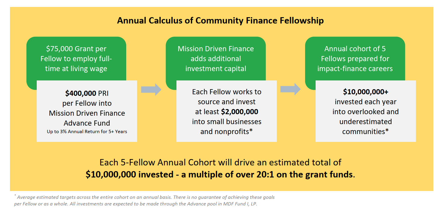 The calculus of a Community Finance Fellowship