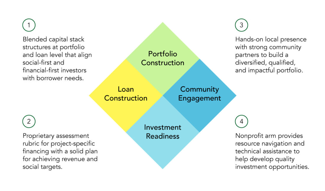 MDF-Strategy Mission Driven Finance Strategy