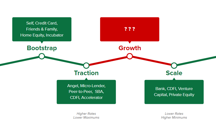 Capital options by business stage