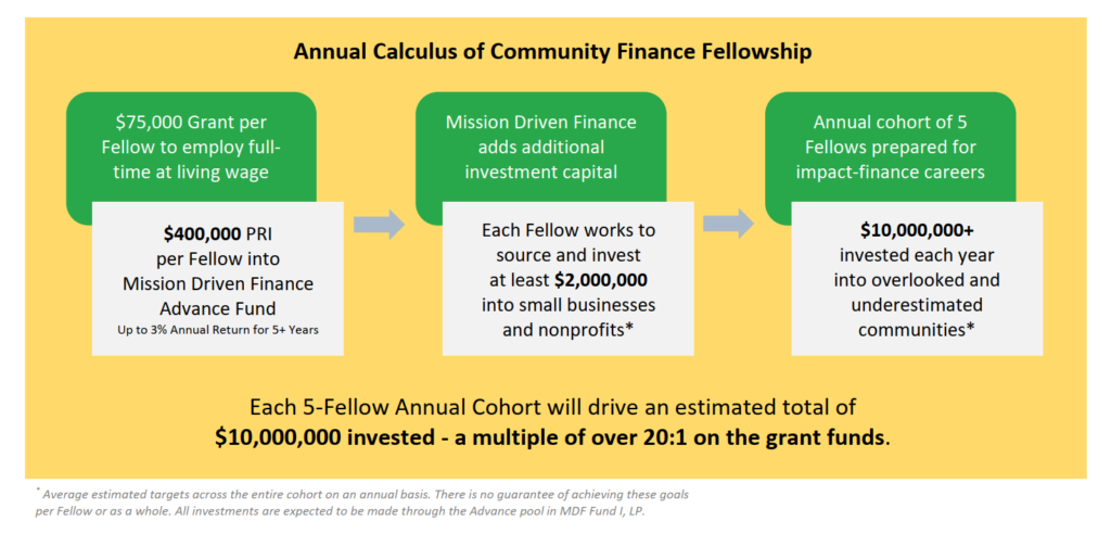 The calculus of a Community Finance Fellowship