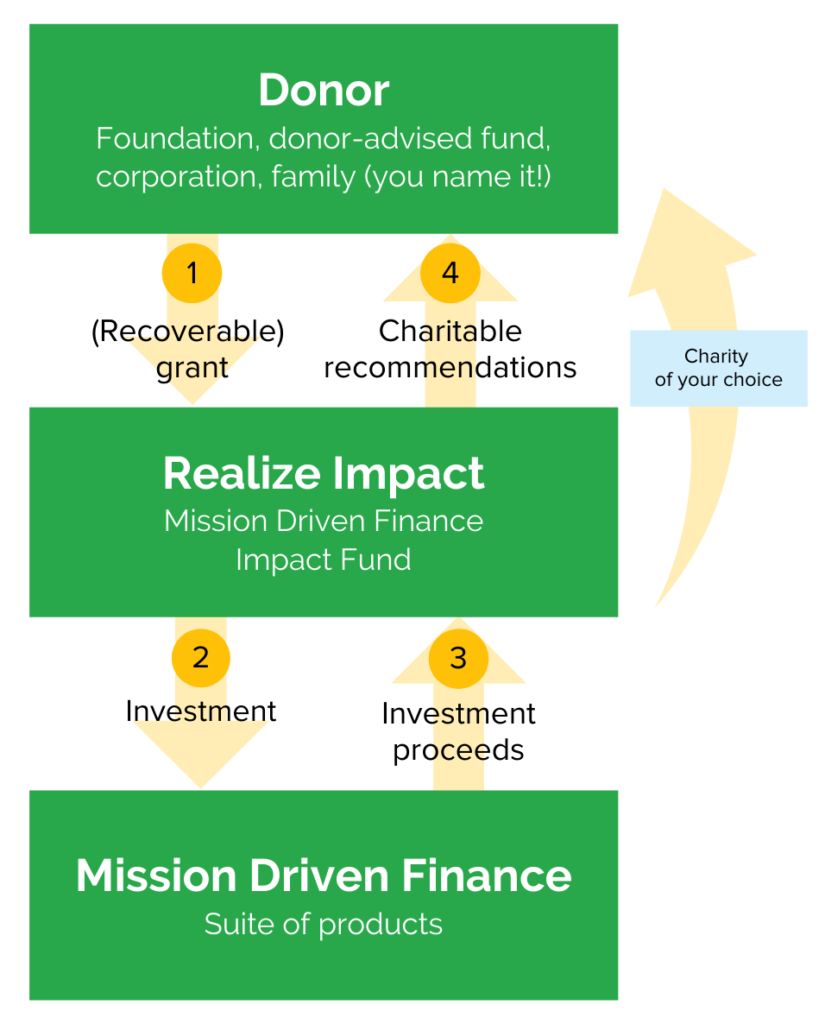 Philanthropic investment grants with Mission Driven Finance & Realize Impact