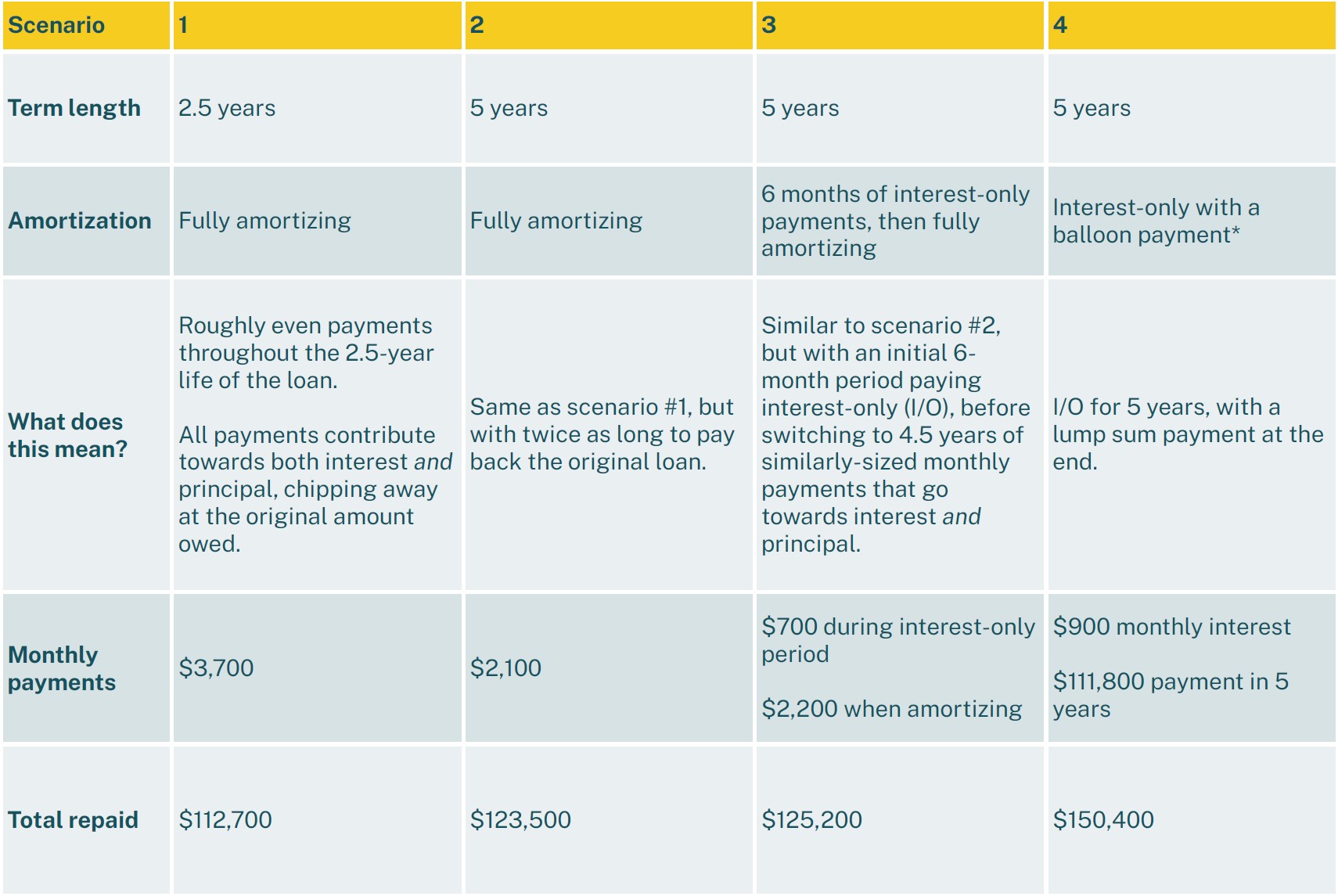 Sample loan terms