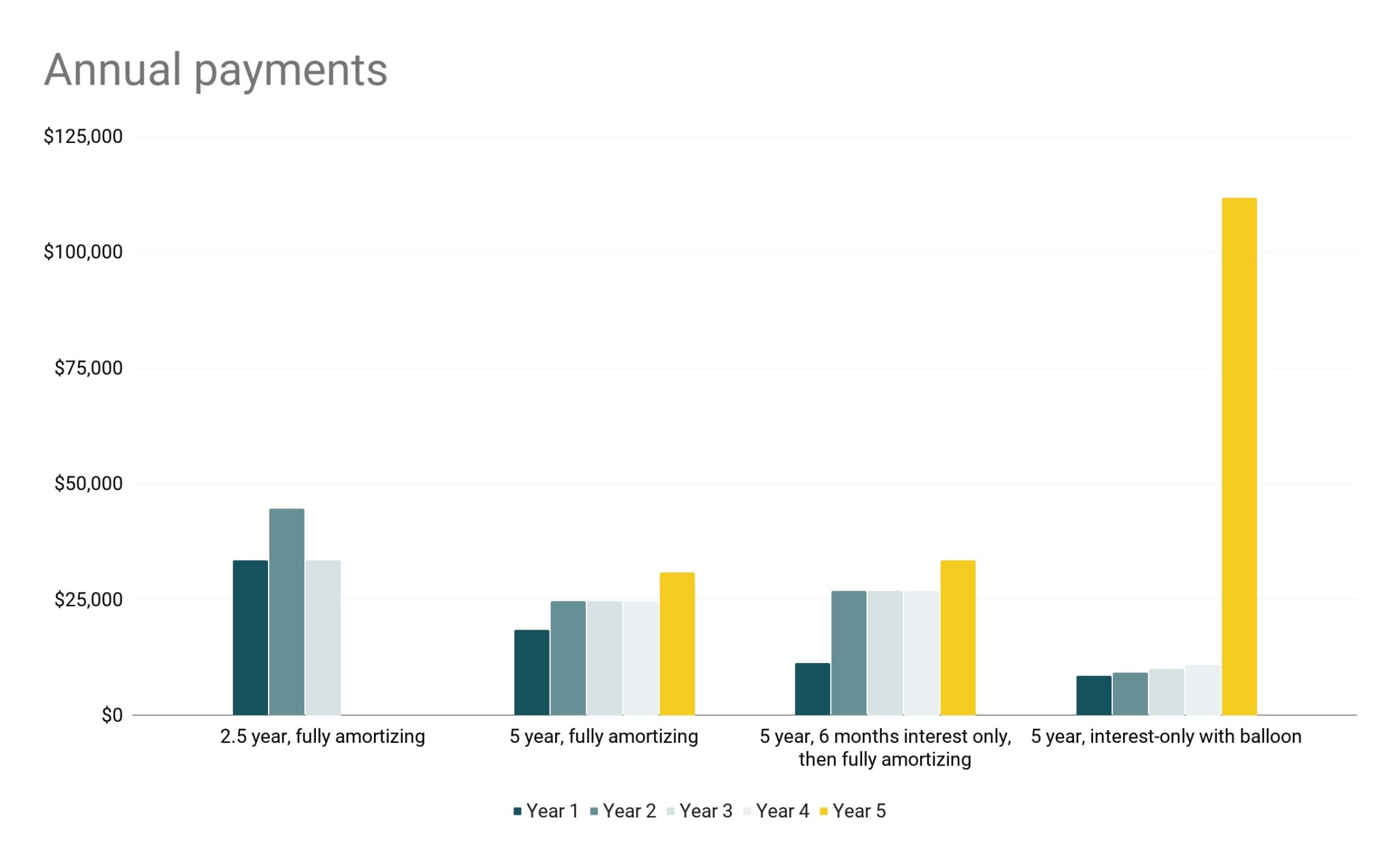 Sample annual payments