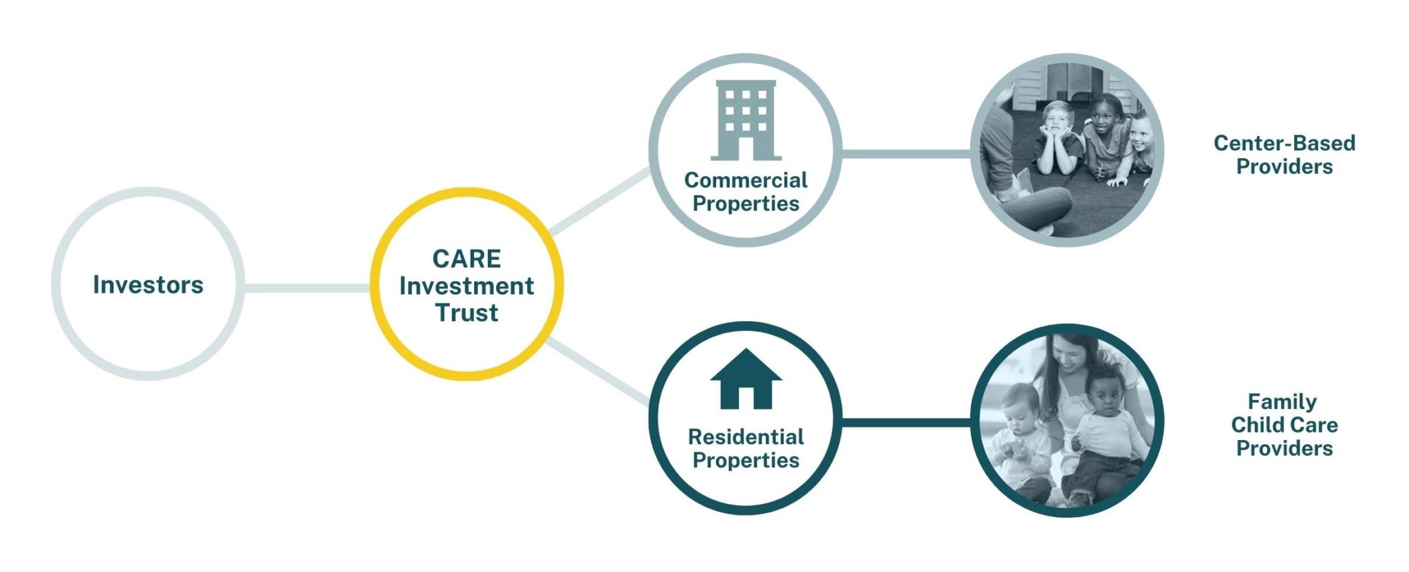 CARE Investment Trust flow chart