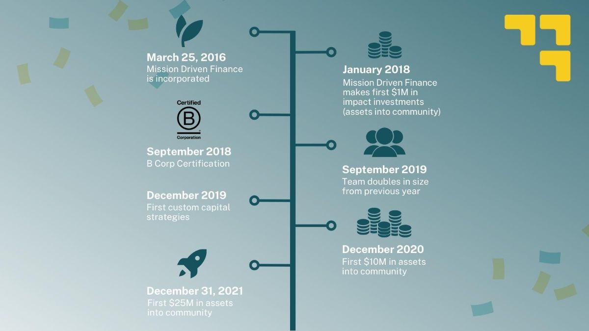 Mission Driven Finance milestone—$25 million in assets into community