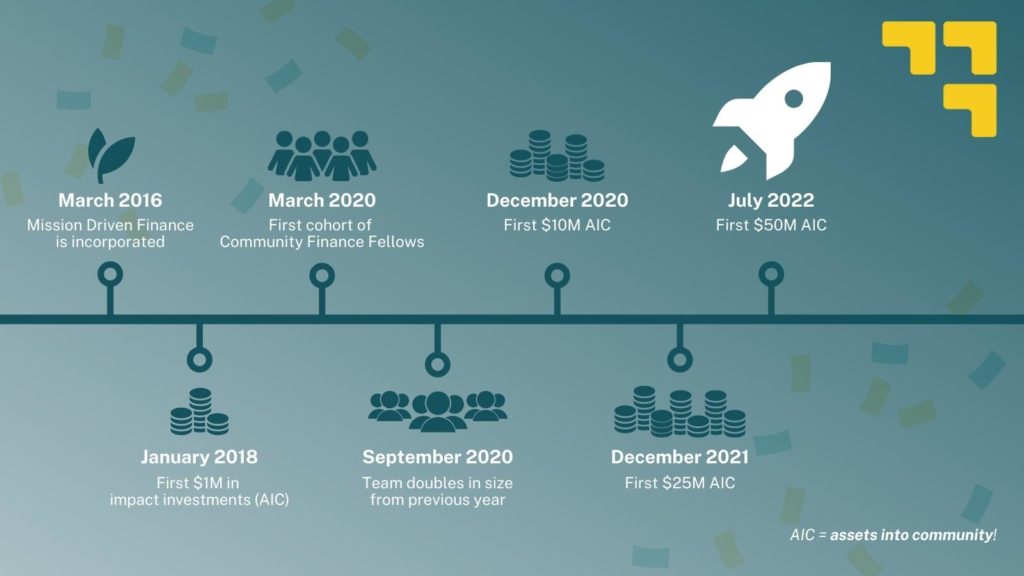 MDF milestones: Mission Driven Finance Surpasses $50 Million Assets Into Community (AIC)