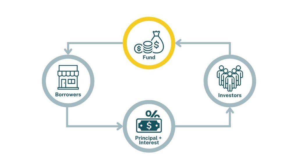 Cycle of fund