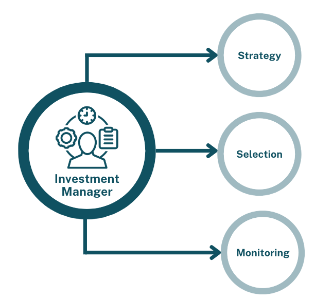 Role of investment manager