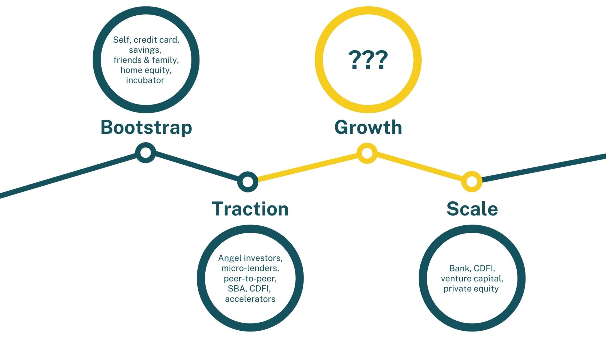 Stages of company growth