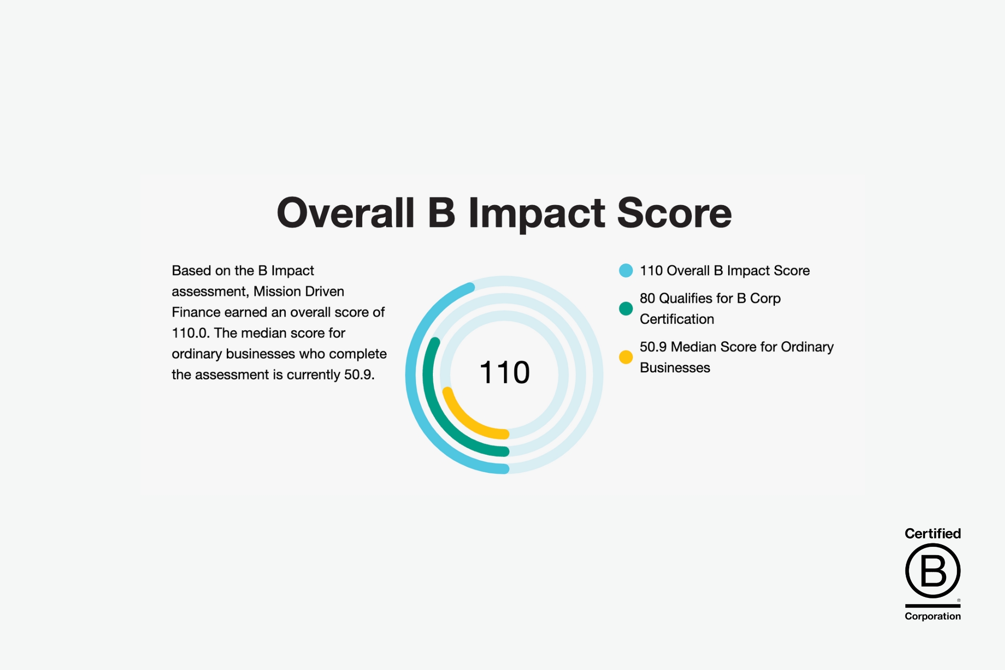 Mission Driven Finance Overall B Impact Score 2022