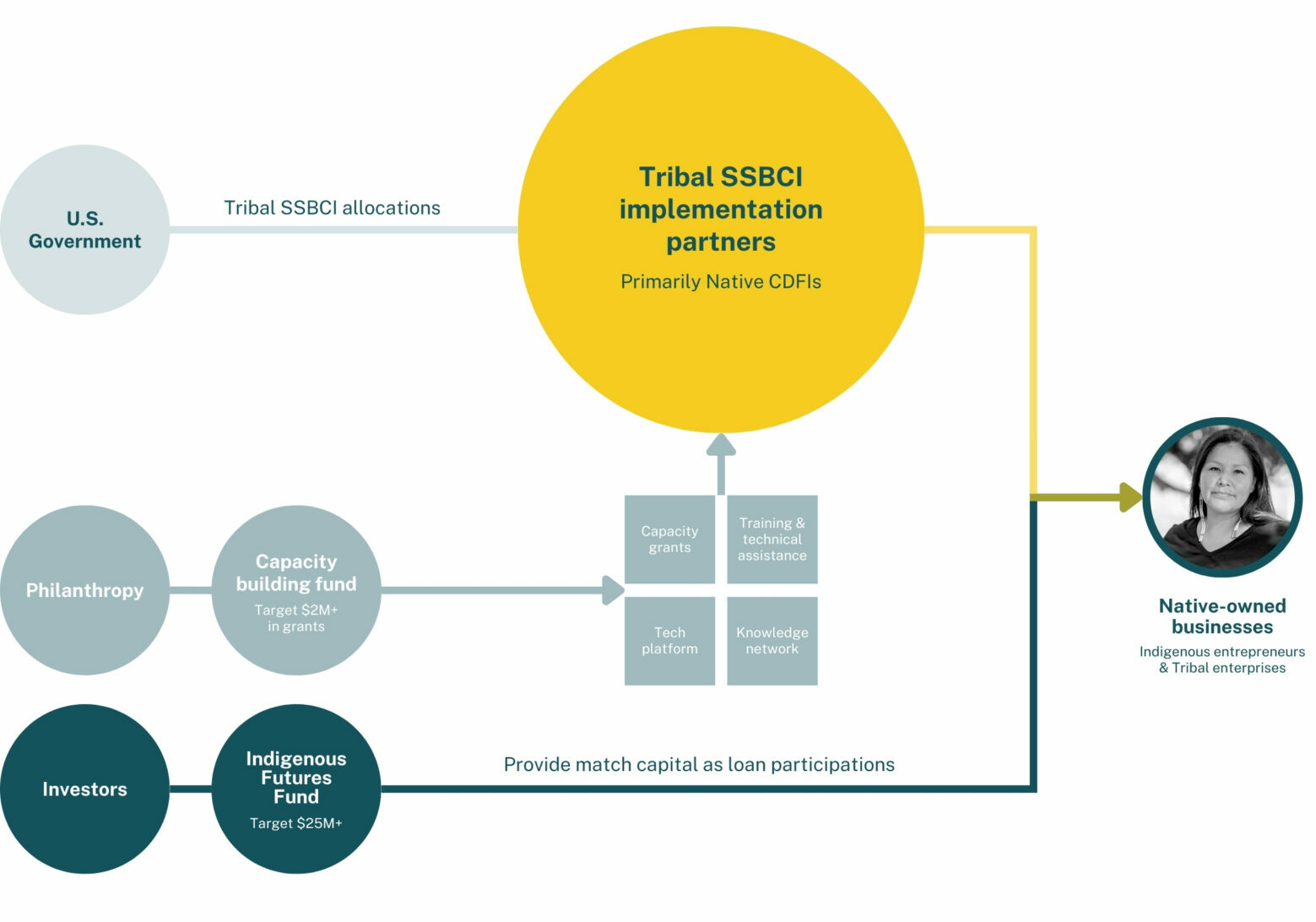 Indigenous Futures Fund flow chart